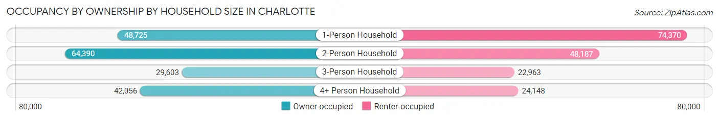 Occupancy by Ownership by Household Size in Charlotte