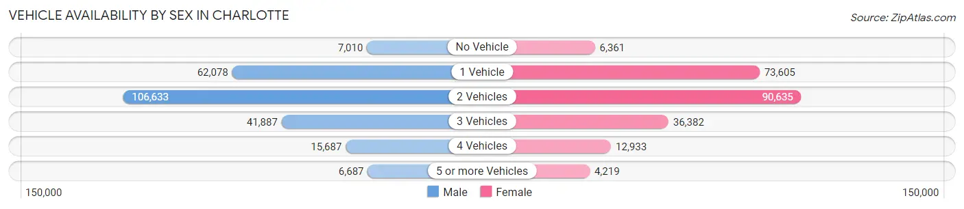 Vehicle Availability by Sex in Charlotte