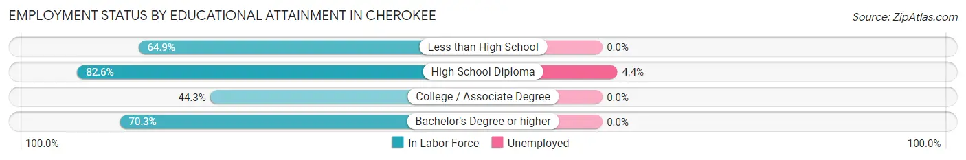 Employment Status by Educational Attainment in Cherokee