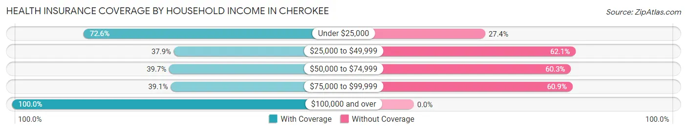 Health Insurance Coverage by Household Income in Cherokee