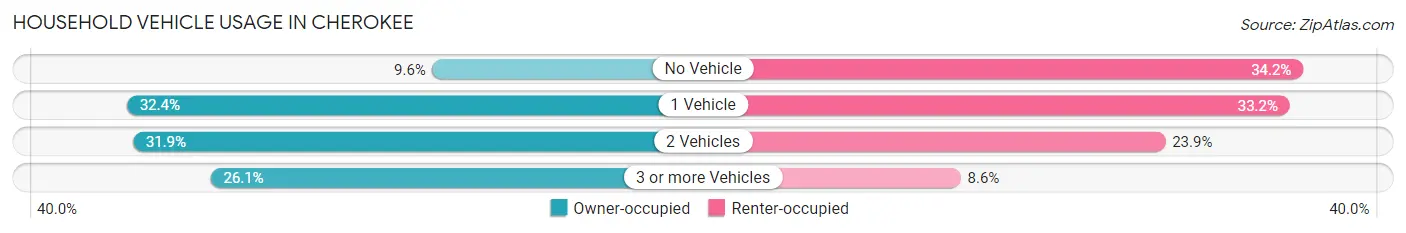 Household Vehicle Usage in Cherokee