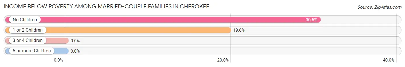 Income Below Poverty Among Married-Couple Families in Cherokee