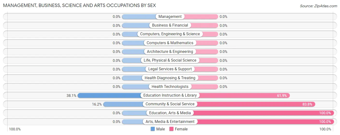 Management, Business, Science and Arts Occupations by Sex in Cherokee
