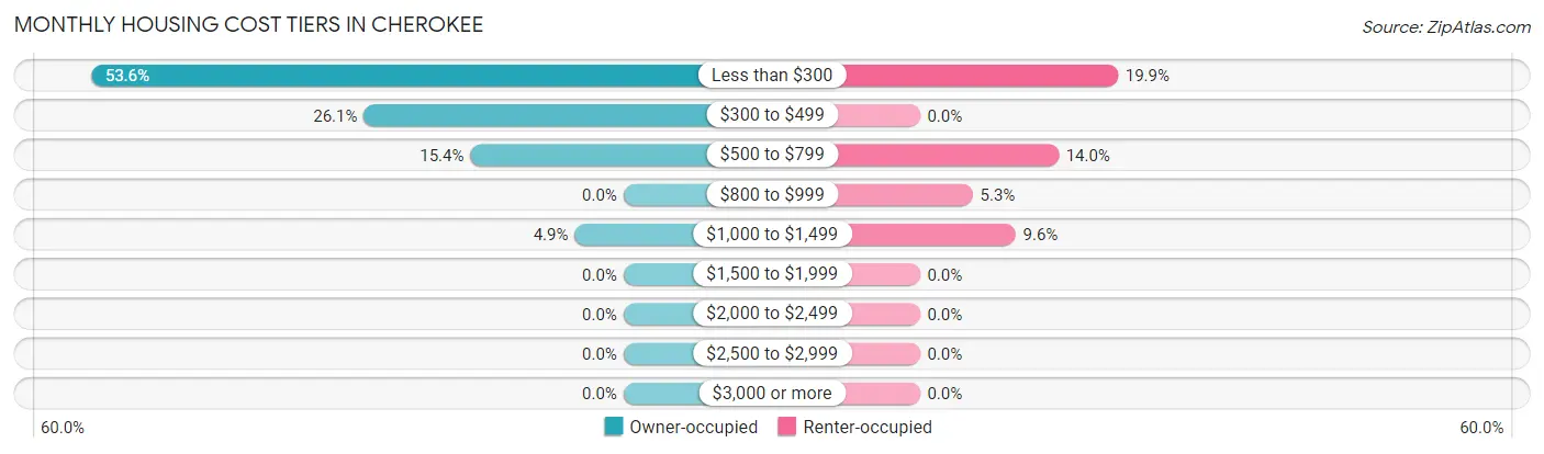 Monthly Housing Cost Tiers in Cherokee