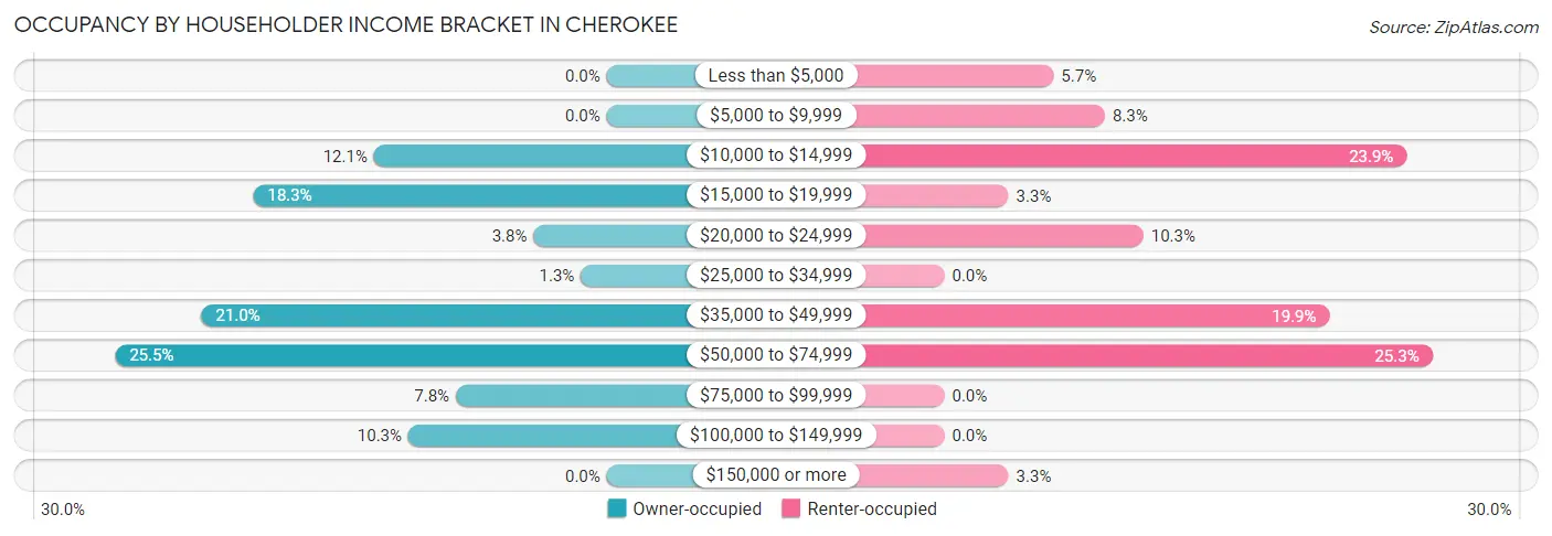 Occupancy by Householder Income Bracket in Cherokee