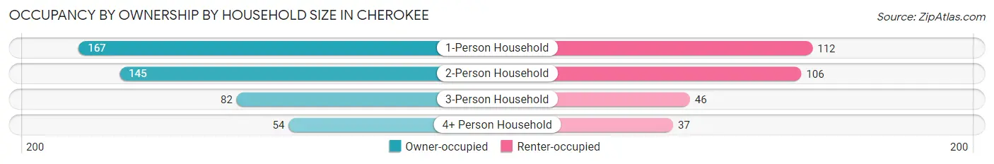 Occupancy by Ownership by Household Size in Cherokee