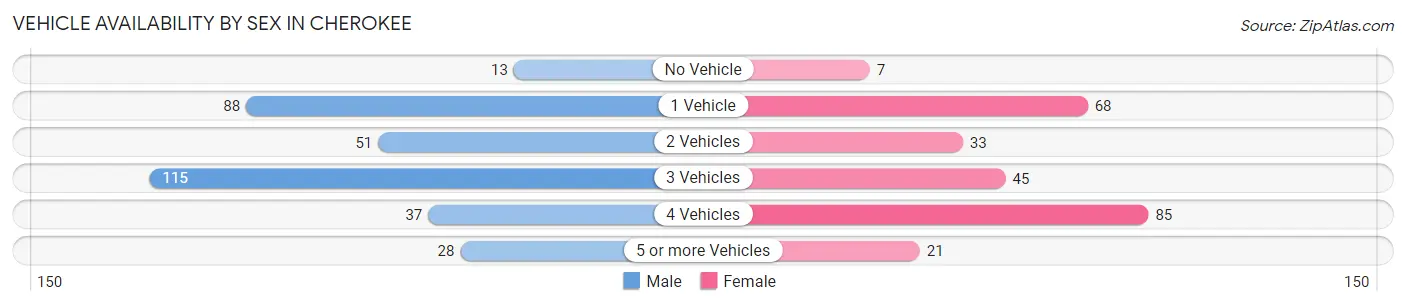 Vehicle Availability by Sex in Cherokee