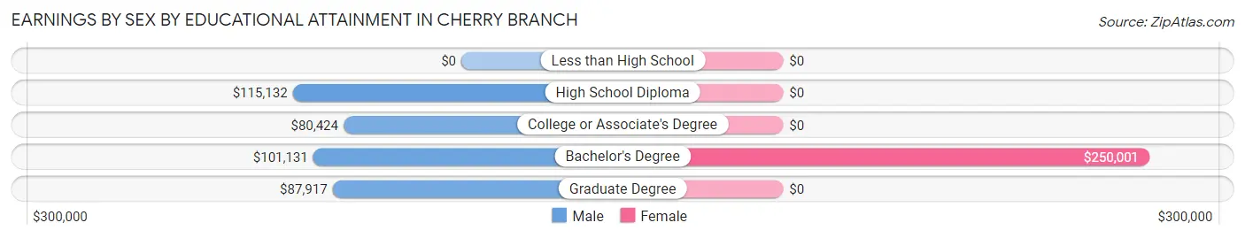 Earnings by Sex by Educational Attainment in Cherry Branch