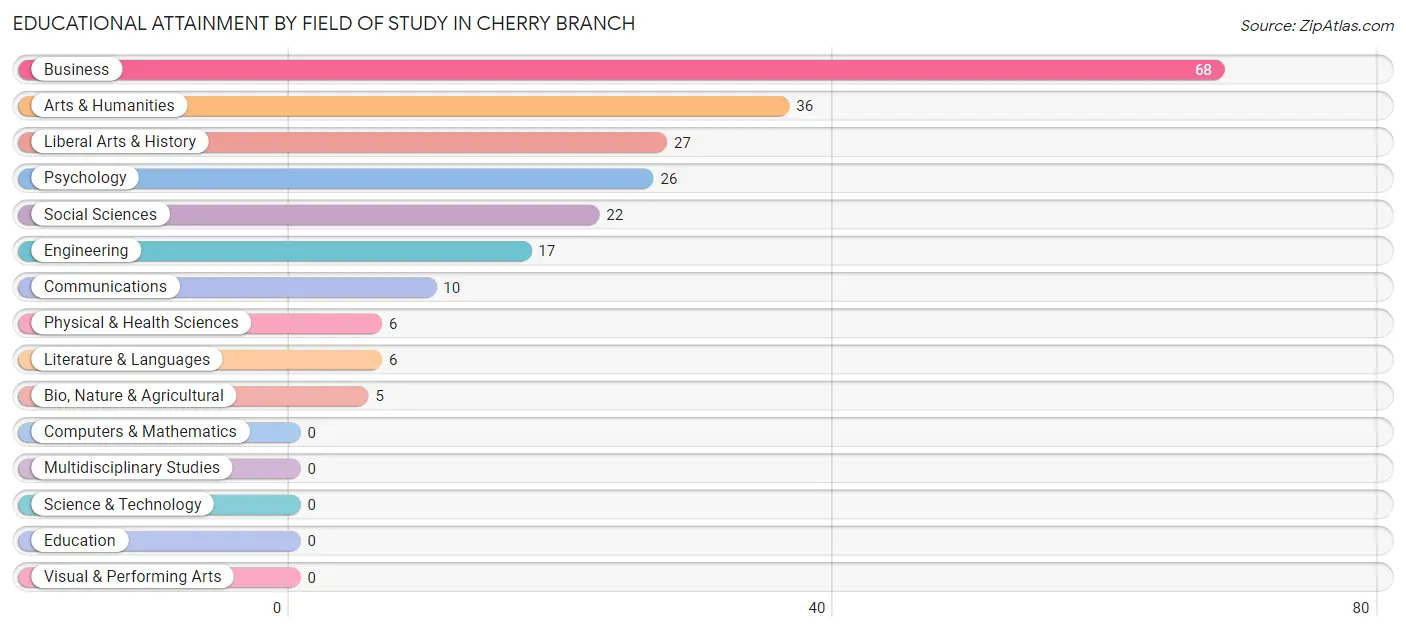 Educational Attainment by Field of Study in Cherry Branch
