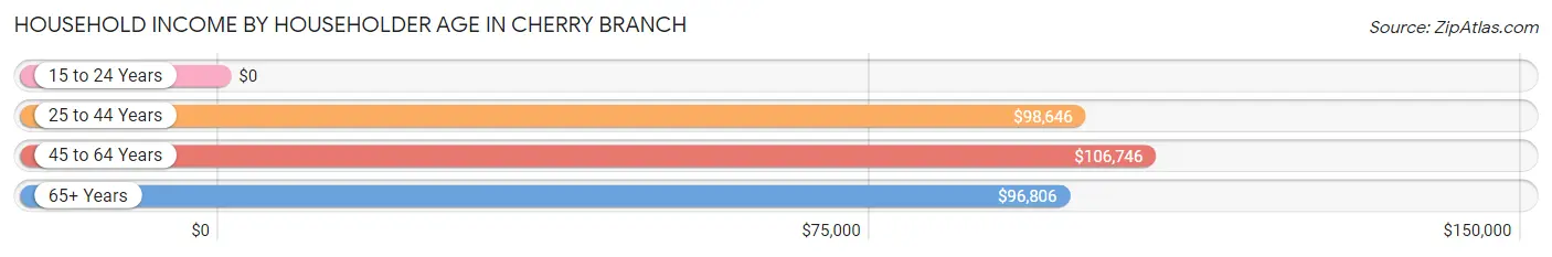 Household Income by Householder Age in Cherry Branch