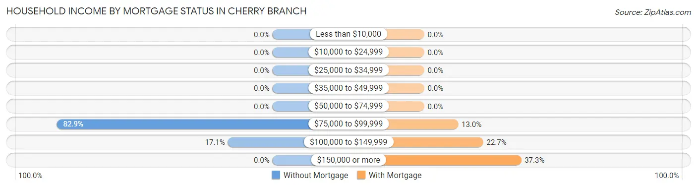 Household Income by Mortgage Status in Cherry Branch