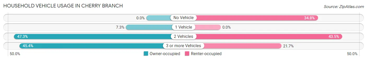 Household Vehicle Usage in Cherry Branch
