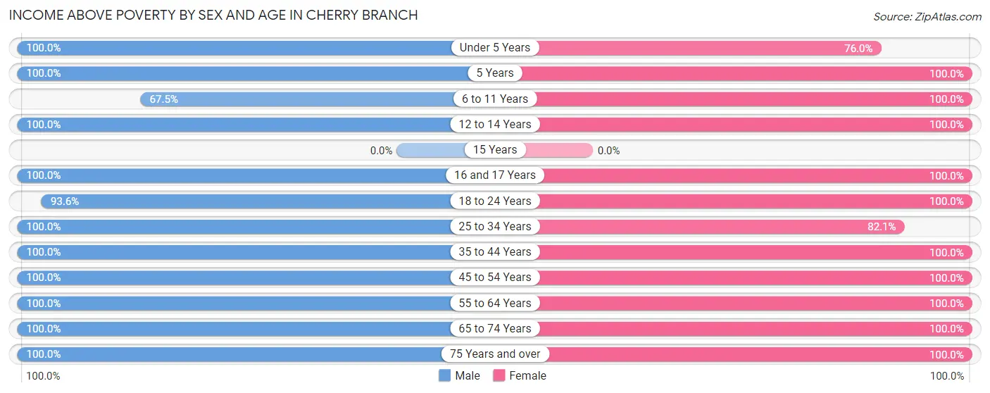 Income Above Poverty by Sex and Age in Cherry Branch