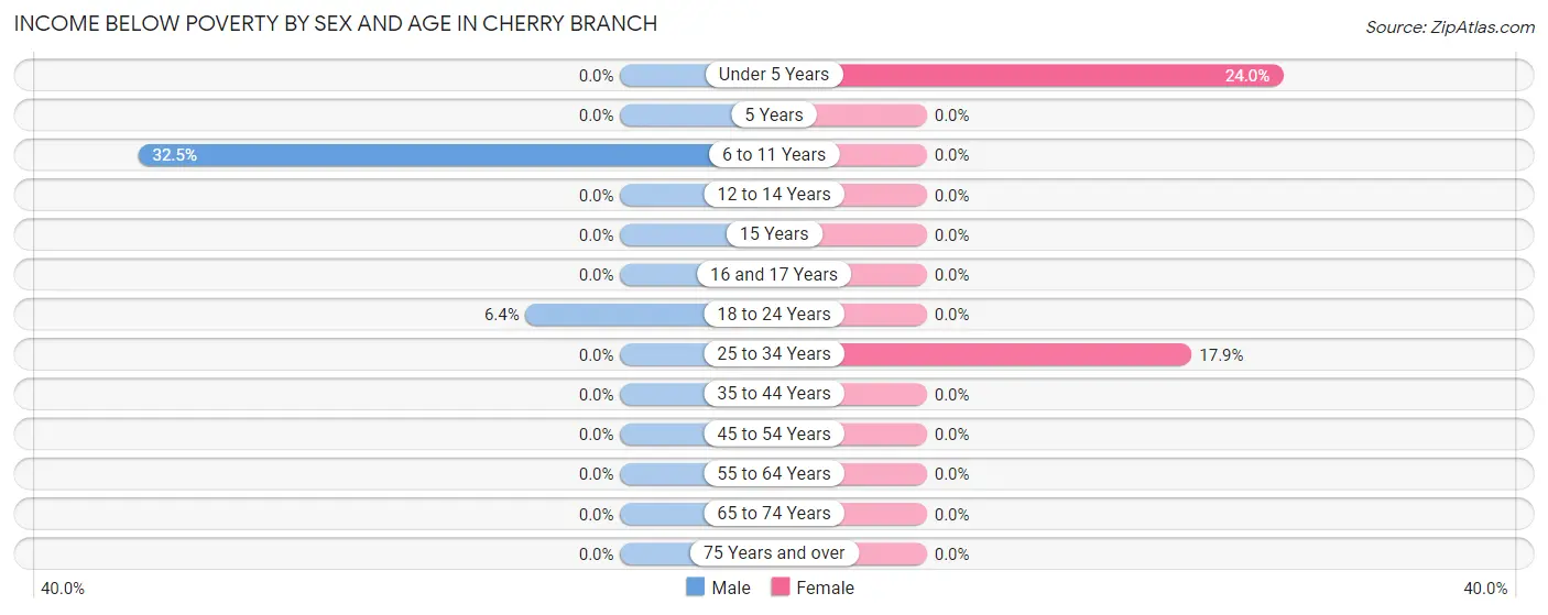 Income Below Poverty by Sex and Age in Cherry Branch