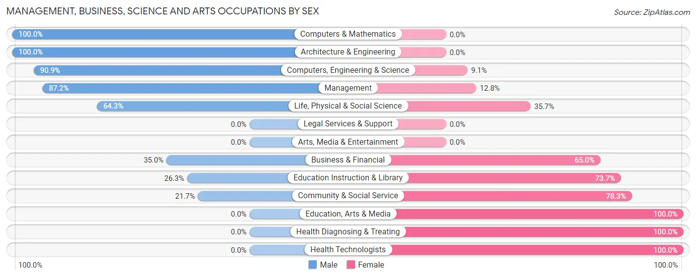 Management, Business, Science and Arts Occupations by Sex in Cherry Branch