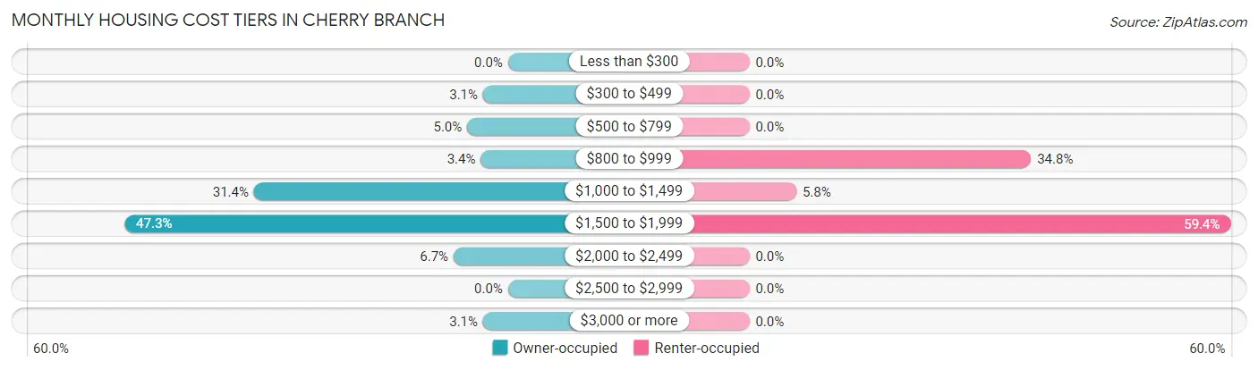 Monthly Housing Cost Tiers in Cherry Branch