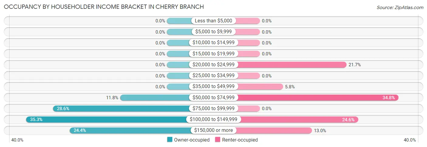 Occupancy by Householder Income Bracket in Cherry Branch