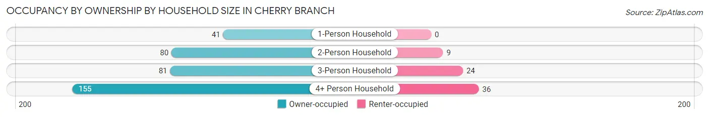 Occupancy by Ownership by Household Size in Cherry Branch