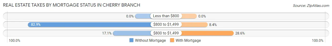 Real Estate Taxes by Mortgage Status in Cherry Branch