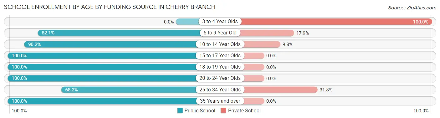 School Enrollment by Age by Funding Source in Cherry Branch