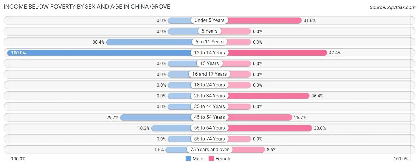 Income Below Poverty by Sex and Age in China Grove