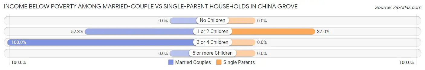Income Below Poverty Among Married-Couple vs Single-Parent Households in China Grove
