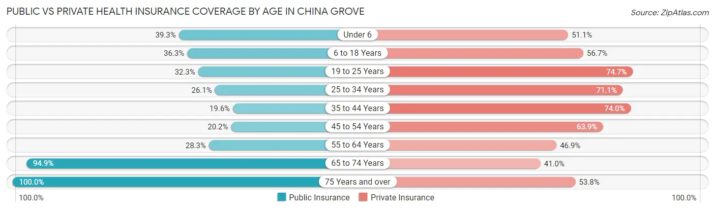 Public vs Private Health Insurance Coverage by Age in China Grove