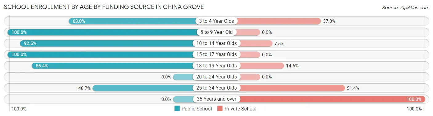School Enrollment by Age by Funding Source in China Grove