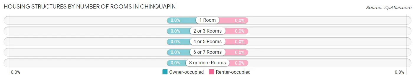 Housing Structures by Number of Rooms in Chinquapin
