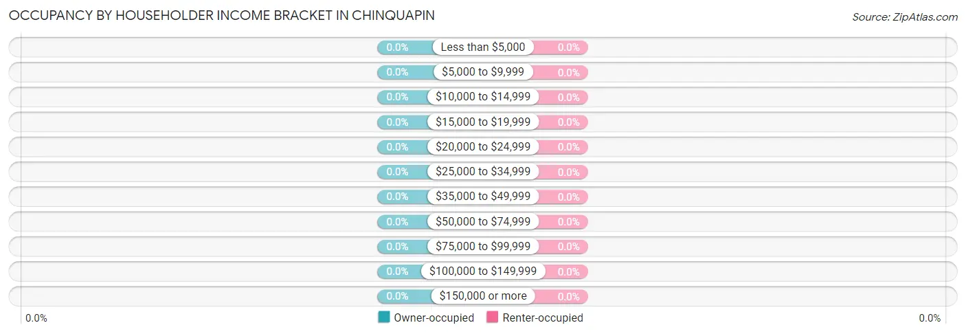 Occupancy by Householder Income Bracket in Chinquapin
