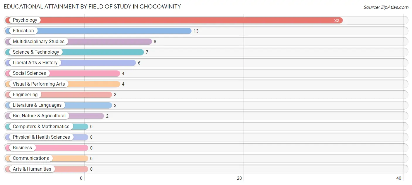 Educational Attainment by Field of Study in Chocowinity