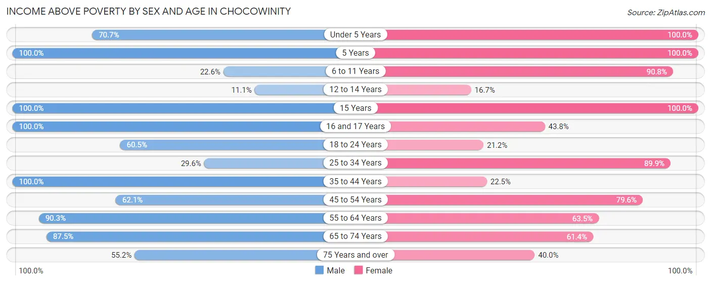 Income Above Poverty by Sex and Age in Chocowinity