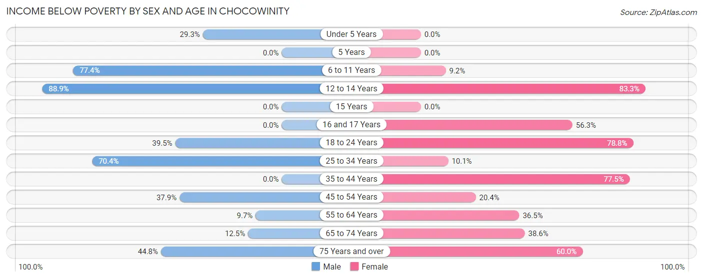 Income Below Poverty by Sex and Age in Chocowinity
