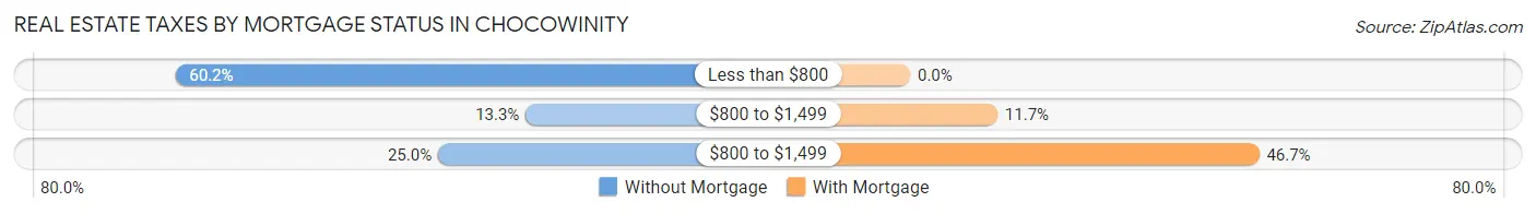 Real Estate Taxes by Mortgage Status in Chocowinity