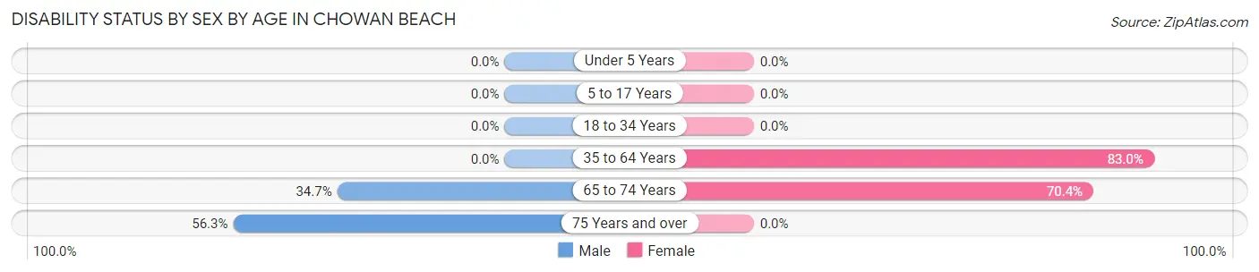 Disability Status by Sex by Age in Chowan Beach