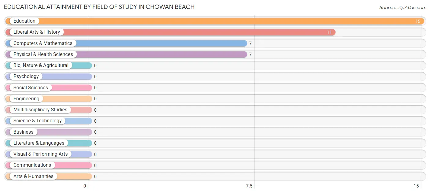 Educational Attainment by Field of Study in Chowan Beach