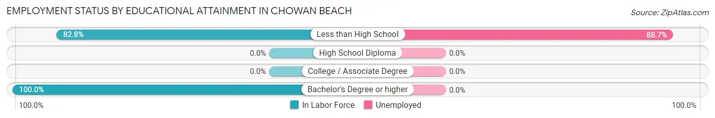 Employment Status by Educational Attainment in Chowan Beach