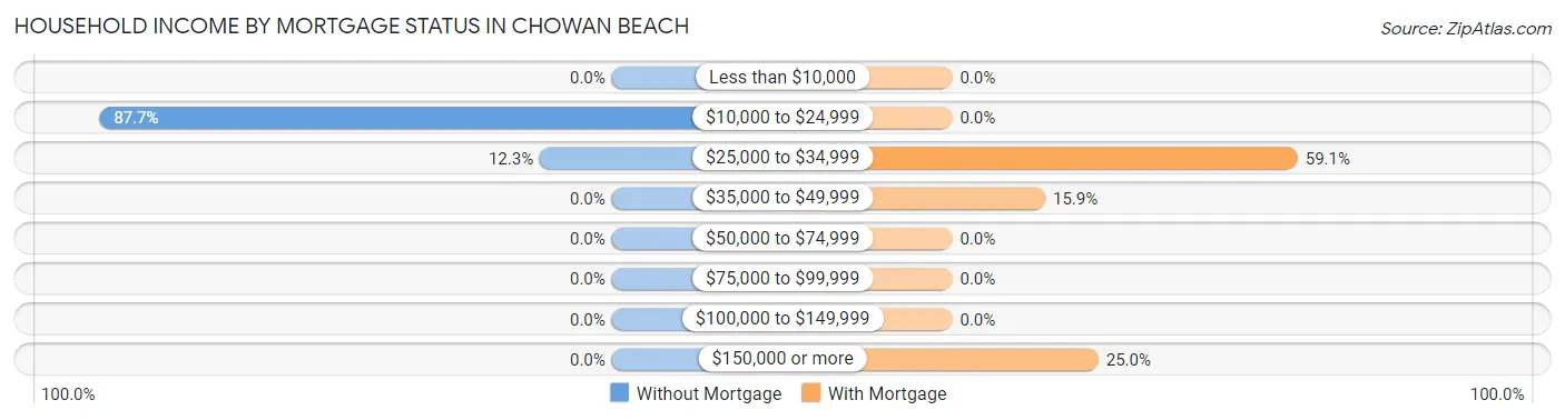 Household Income by Mortgage Status in Chowan Beach