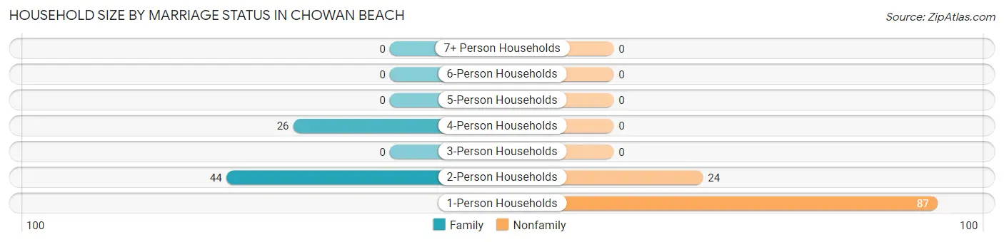 Household Size by Marriage Status in Chowan Beach