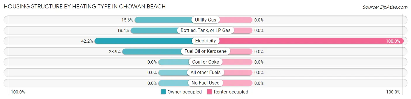 Housing Structure by Heating Type in Chowan Beach