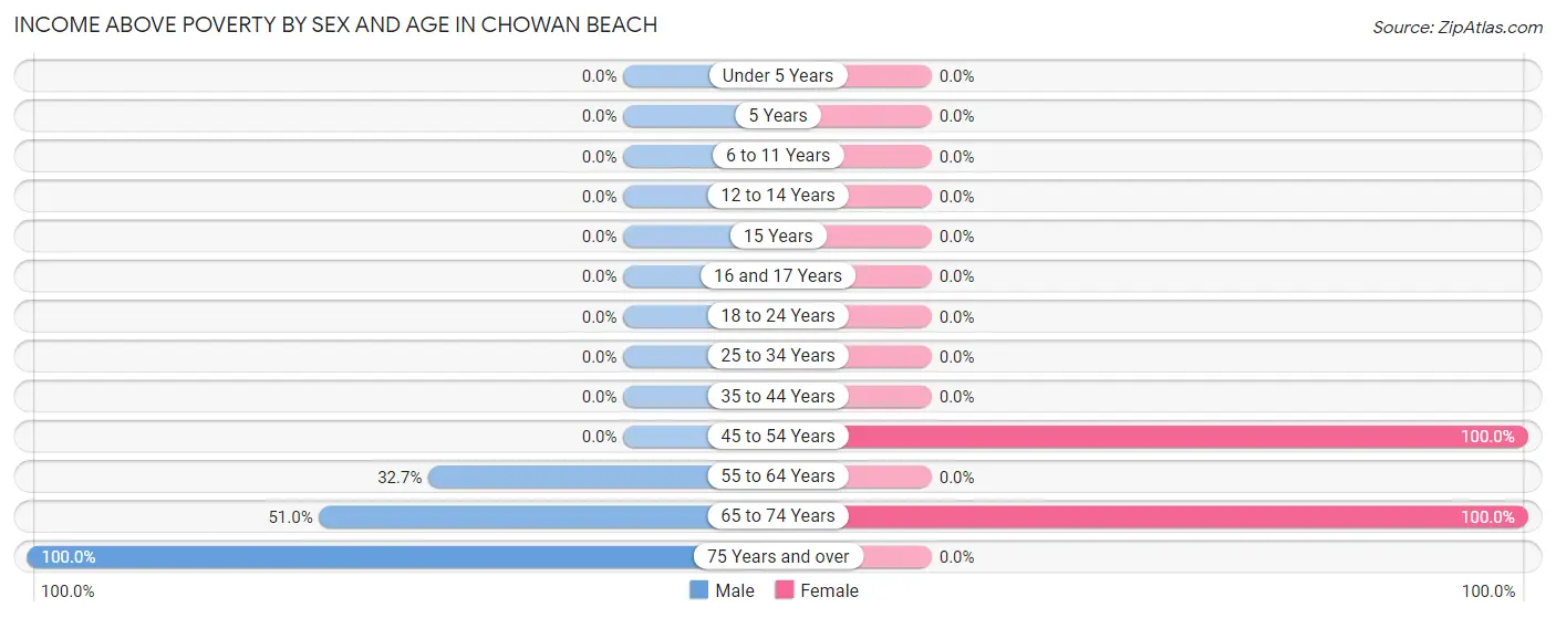 Income Above Poverty by Sex and Age in Chowan Beach