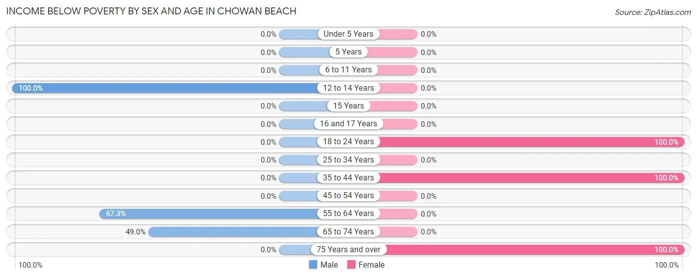 Income Below Poverty by Sex and Age in Chowan Beach