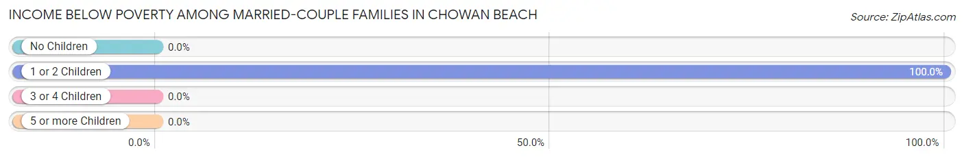 Income Below Poverty Among Married-Couple Families in Chowan Beach