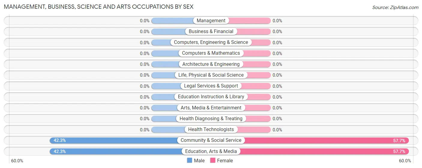 Management, Business, Science and Arts Occupations by Sex in Chowan Beach