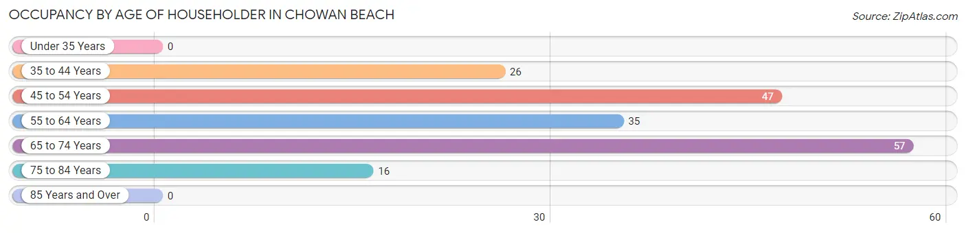 Occupancy by Age of Householder in Chowan Beach