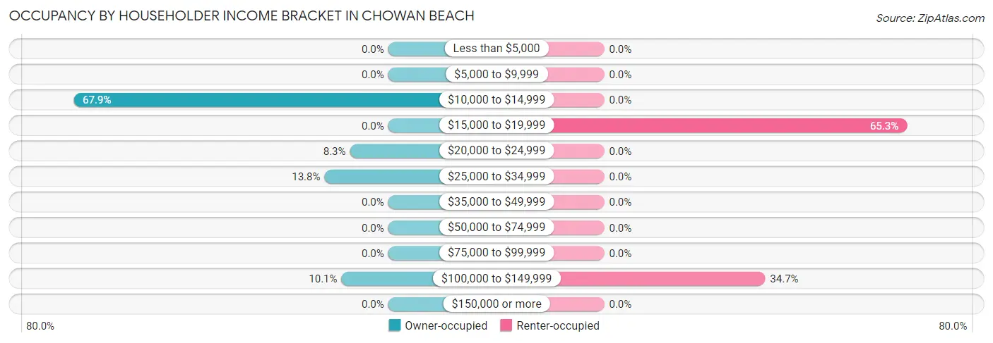 Occupancy by Householder Income Bracket in Chowan Beach
