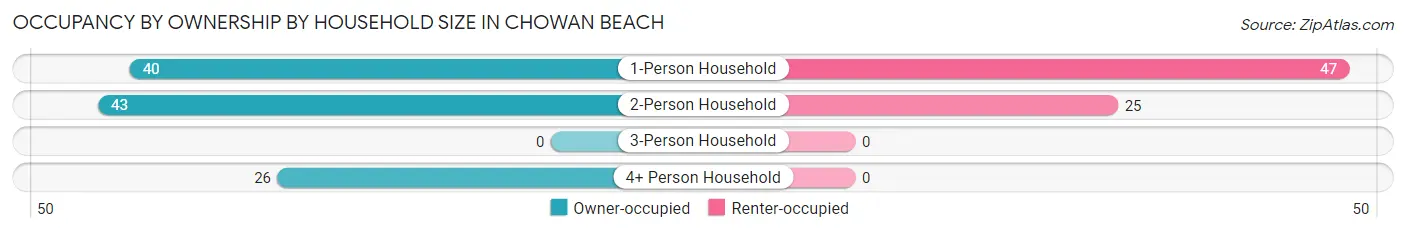 Occupancy by Ownership by Household Size in Chowan Beach