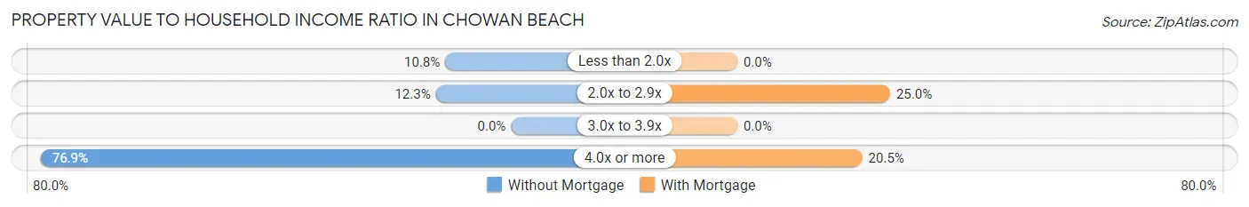 Property Value to Household Income Ratio in Chowan Beach