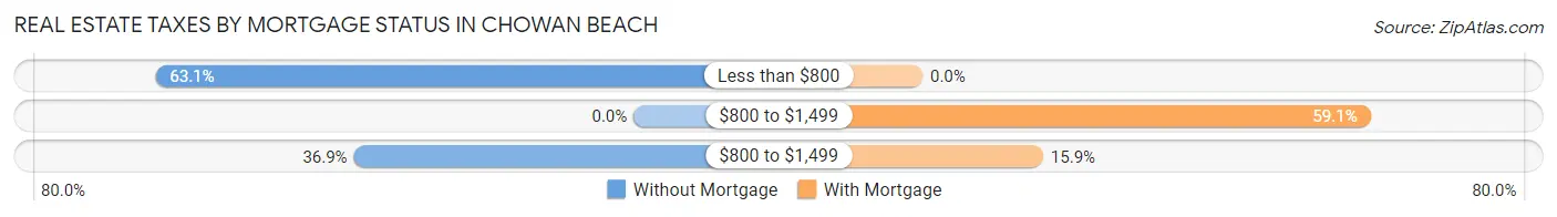 Real Estate Taxes by Mortgage Status in Chowan Beach