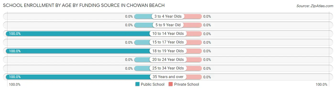 School Enrollment by Age by Funding Source in Chowan Beach